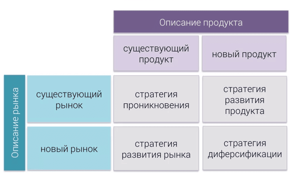 Что означает матрица Ансоффа.